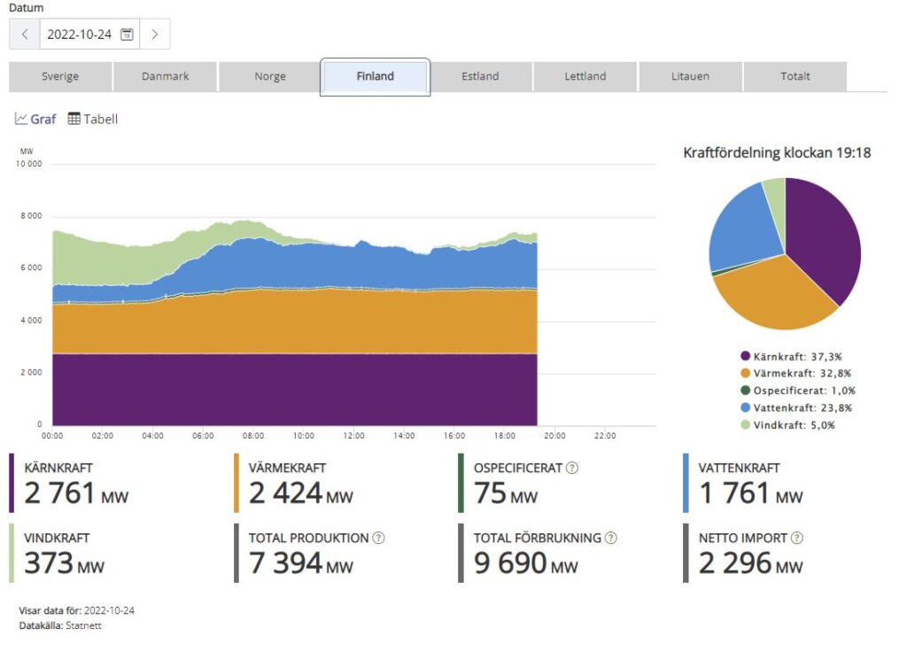 Elproduktion, elanvändning och elimport i Finland 2022-10-24 kl. 19.18. Från Kontrollrummet hos Svenska Kraftnät. 