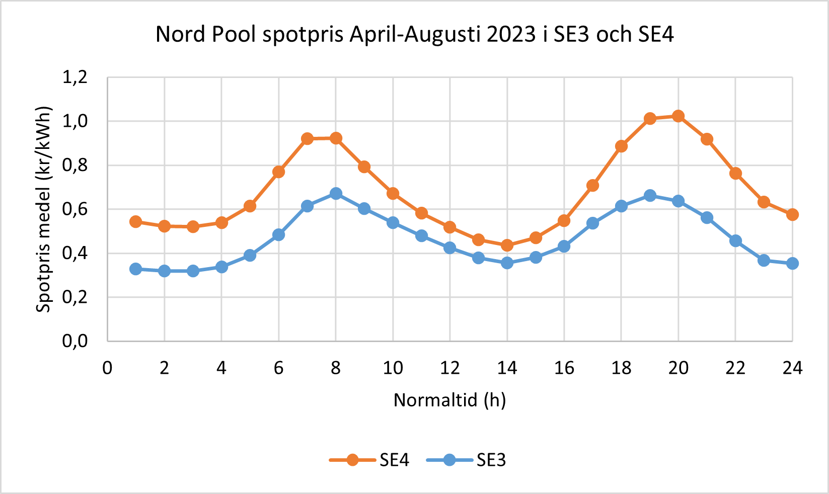Medel för Nord Pool spotpris per timme under april-augusti 2023 i elområdena SE3 och SE4.